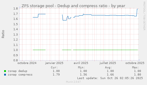 ZFS storage pool - Dedup and compress ratio