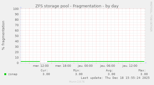 ZFS storage pool - Fragmentation