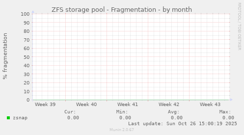 ZFS storage pool - Fragmentation