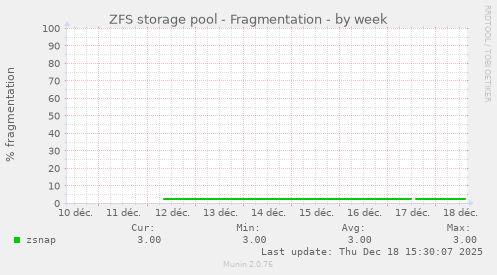 ZFS storage pool - Fragmentation