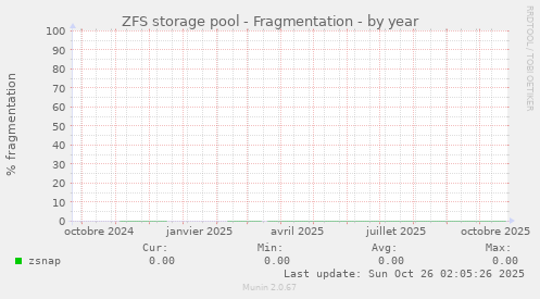 ZFS storage pool - Fragmentation