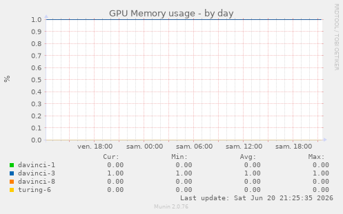 GPU Memory usage