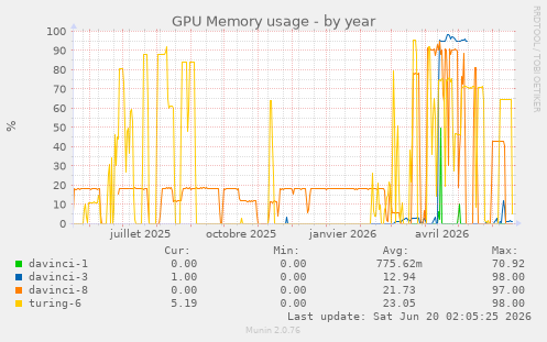 GPU Memory usage