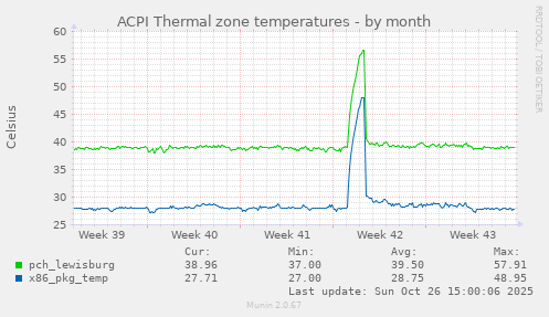 ACPI Thermal zone temperatures