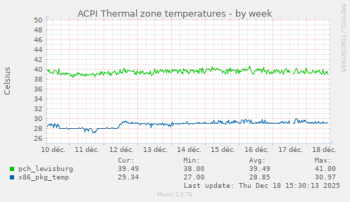 ACPI Thermal zone temperatures