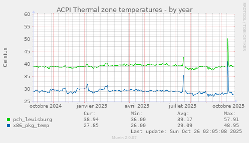 ACPI Thermal zone temperatures