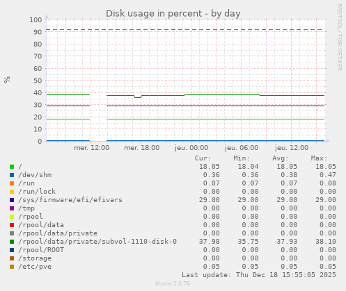 Disk usage in percent