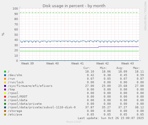 Disk usage in percent