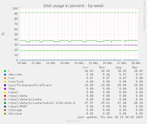 Disk usage in percent