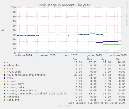 Disk usage in percent