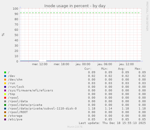 Inode usage in percent