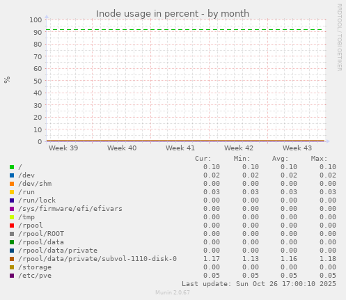 Inode usage in percent
