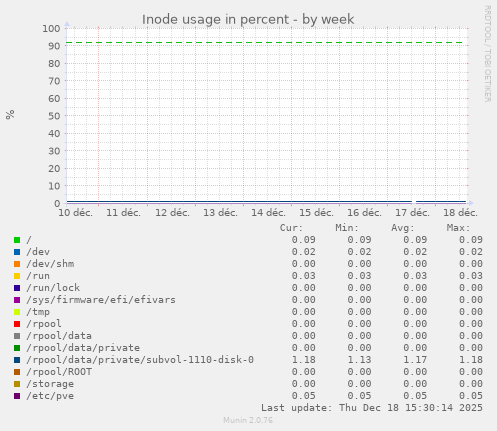 Inode usage in percent