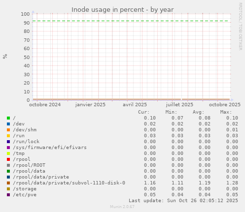 Inode usage in percent