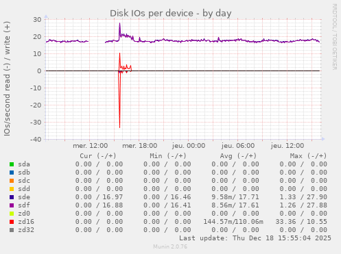 Disk IOs per device