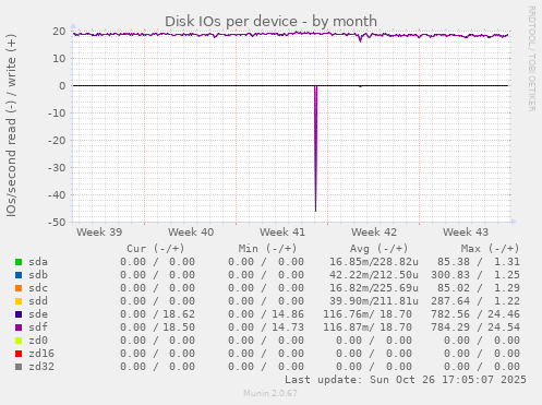 Disk IOs per device