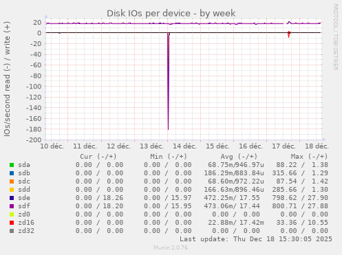Disk IOs per device