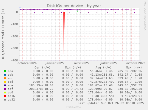 Disk IOs per device