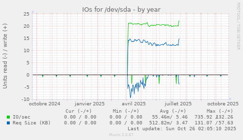 IOs for /dev/sda