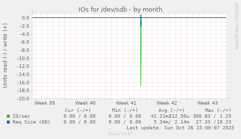 IOs for /dev/sdb