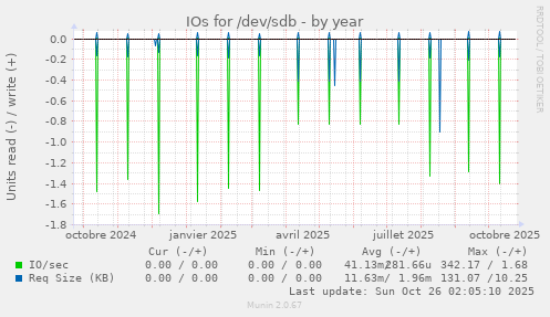IOs for /dev/sdb