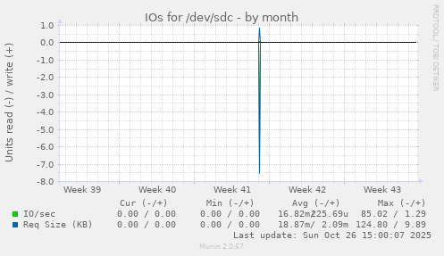 IOs for /dev/sdc