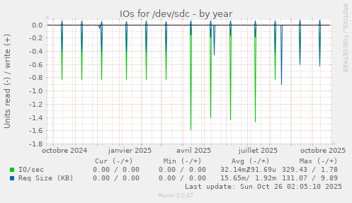 IOs for /dev/sdc
