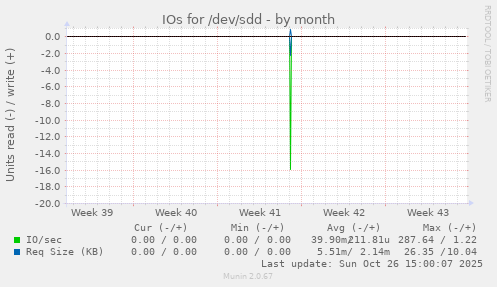 IOs for /dev/sdd