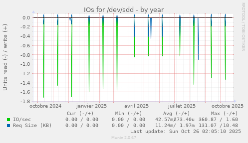 IOs for /dev/sdd