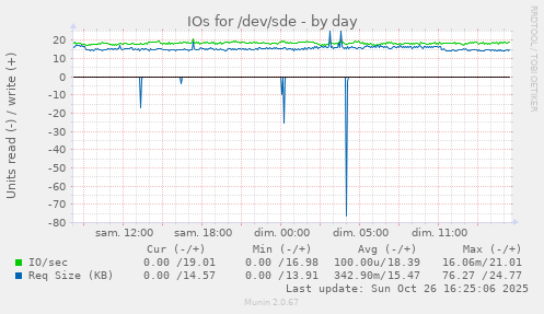 IOs for /dev/sde