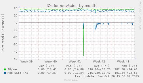 IOs for /dev/sde