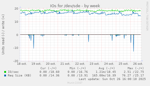 IOs for /dev/sde