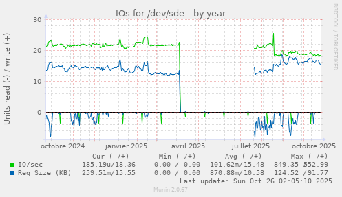 IOs for /dev/sde