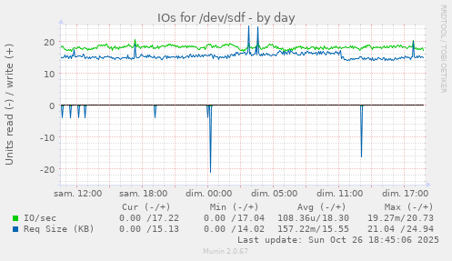 IOs for /dev/sdf