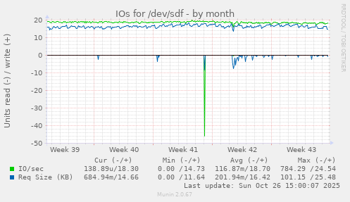 IOs for /dev/sdf