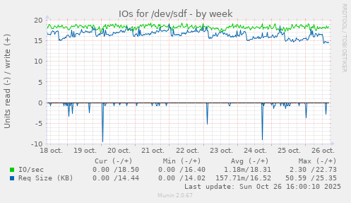 IOs for /dev/sdf