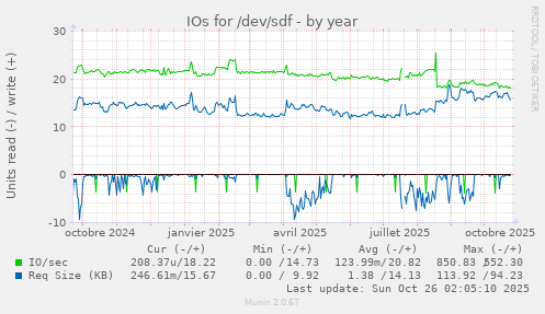 IOs for /dev/sdf