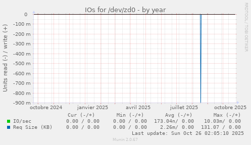 IOs for /dev/zd0