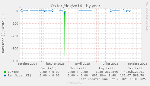 IOs for /dev/zd16