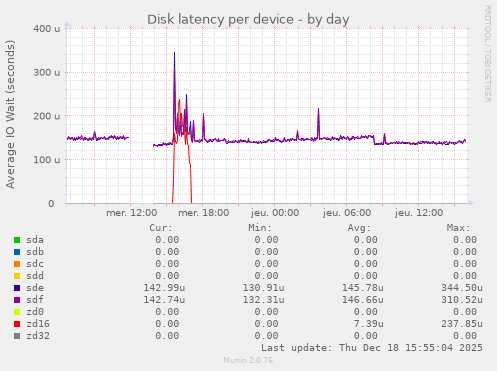 Disk latency per device