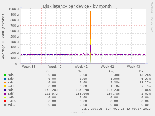 Disk latency per device