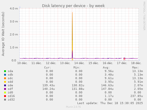 Disk latency per device