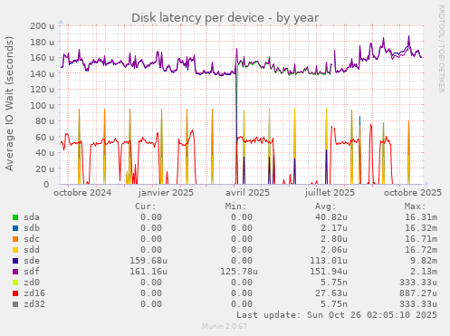 Disk latency per device