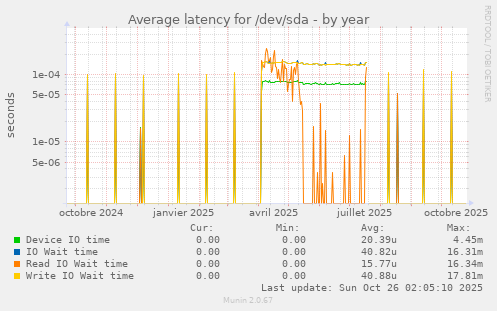 Average latency for /dev/sda