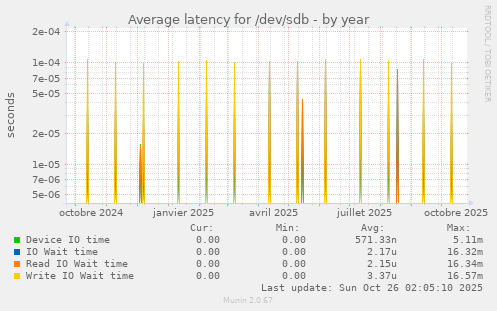 Average latency for /dev/sdb