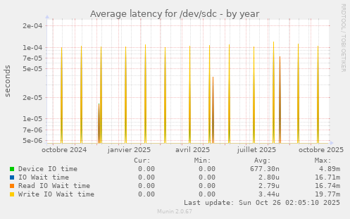 Average latency for /dev/sdc