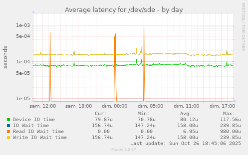 Average latency for /dev/sde