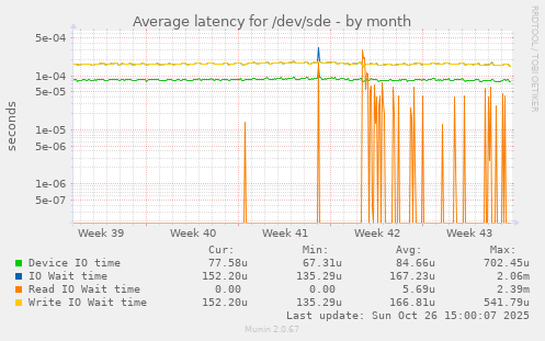 Average latency for /dev/sde