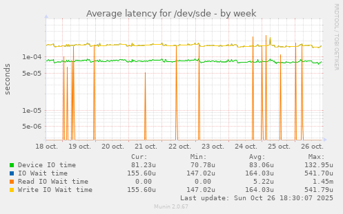Average latency for /dev/sde