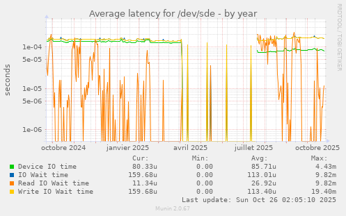 Average latency for /dev/sde